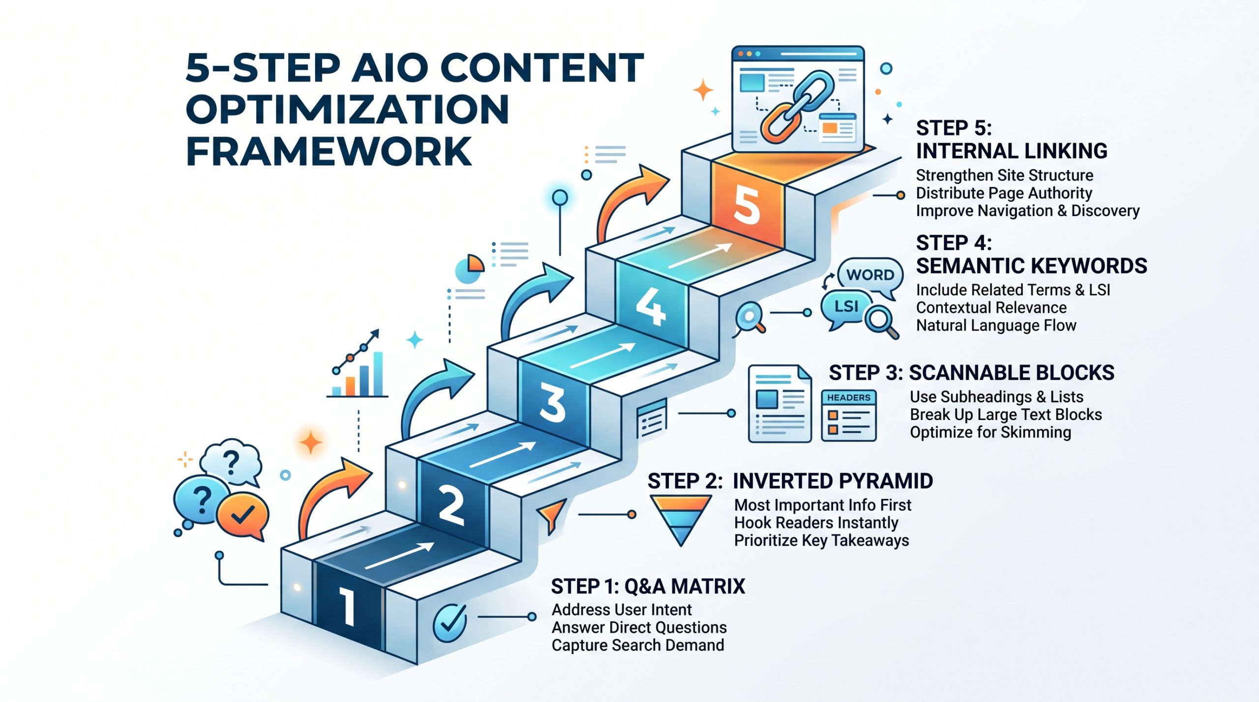 AIO AI Optimization優化實戰五步驟流程圖：問題答案對應矩陣、倒金字塔寫作、可抓取內容區塊、語意關鍵字網絡、內部連結網絡