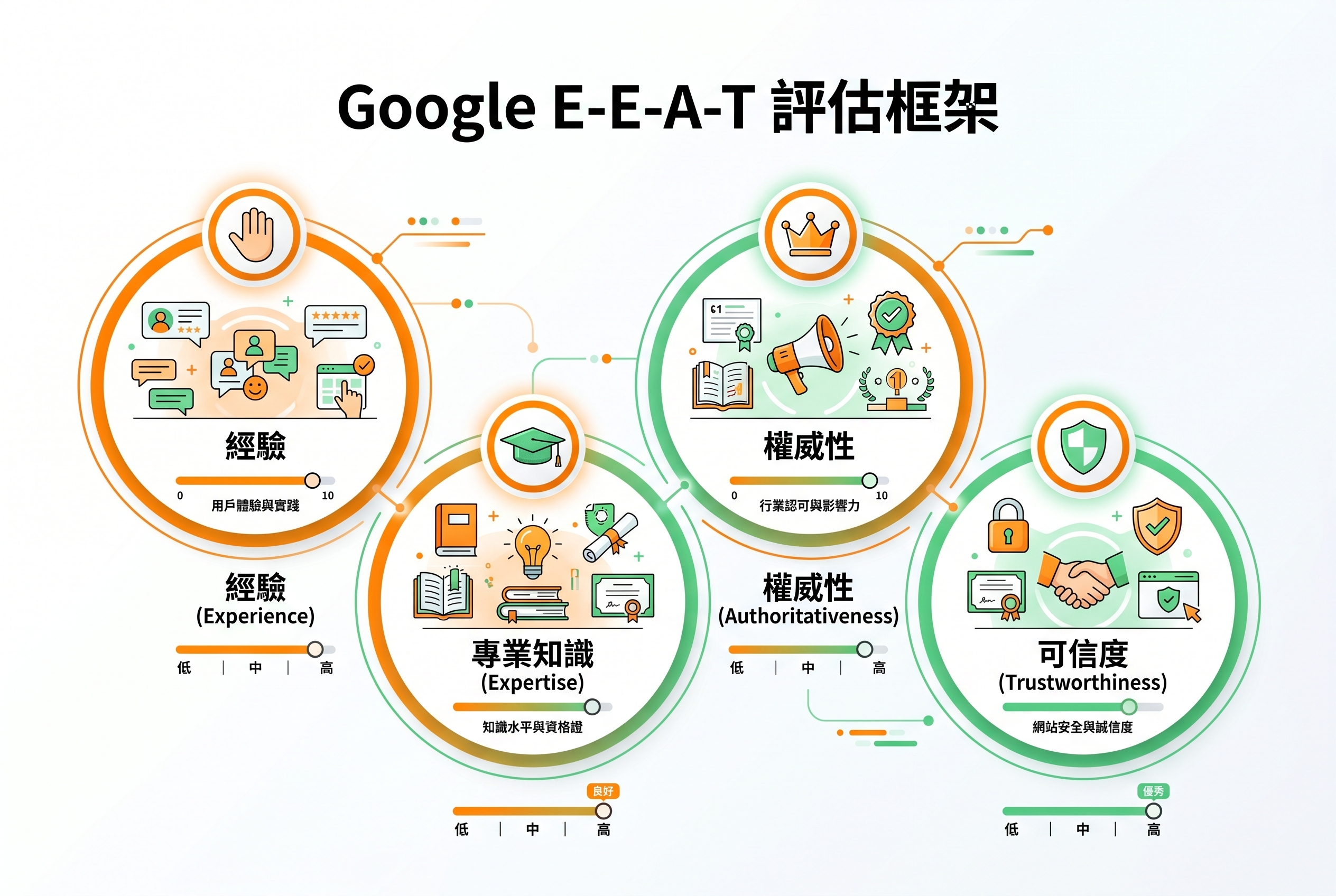 Google EEAT評估框架示意圖，展示四個維度的視覺化評分標準