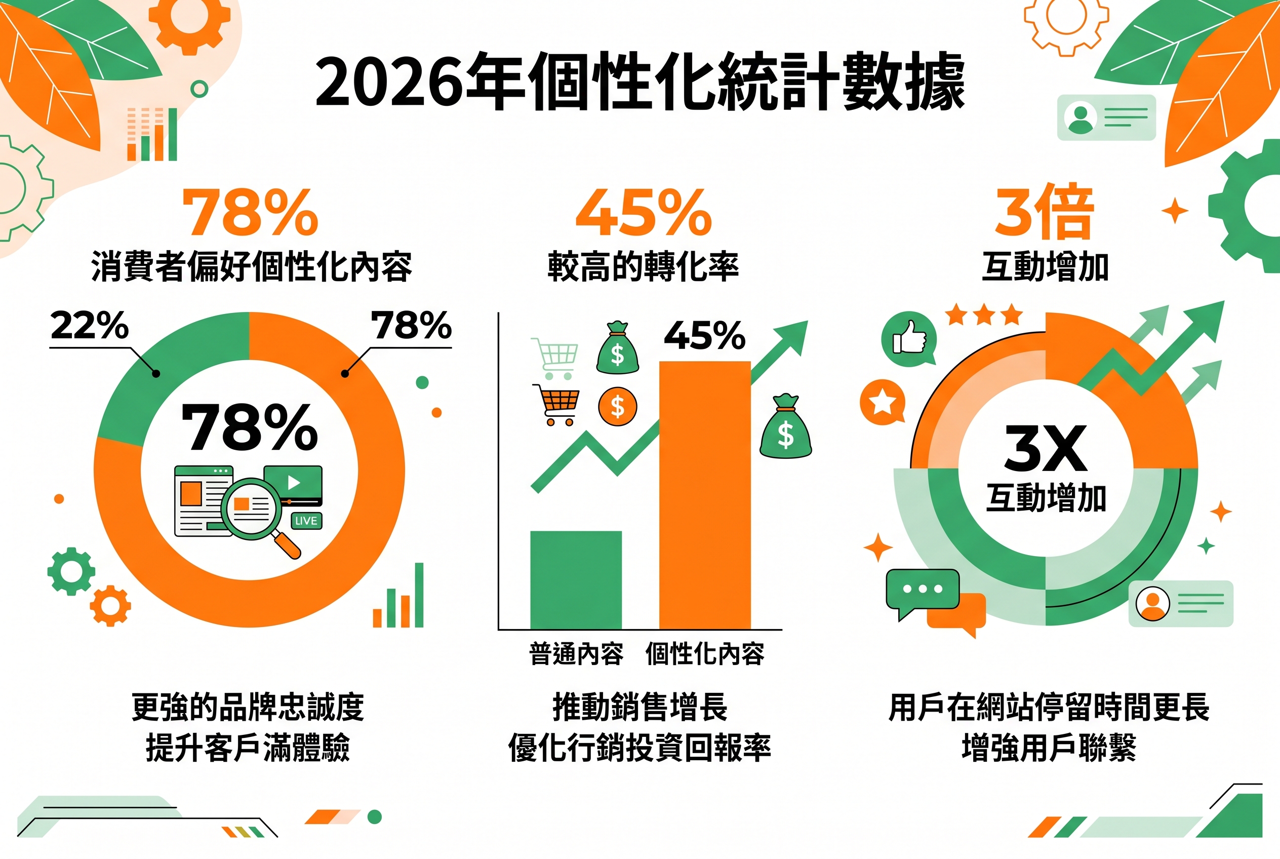 2026年個人化行銷統計數據示意圖，顯示消費者偏好、轉換率提升、互動增長等數據視覺化