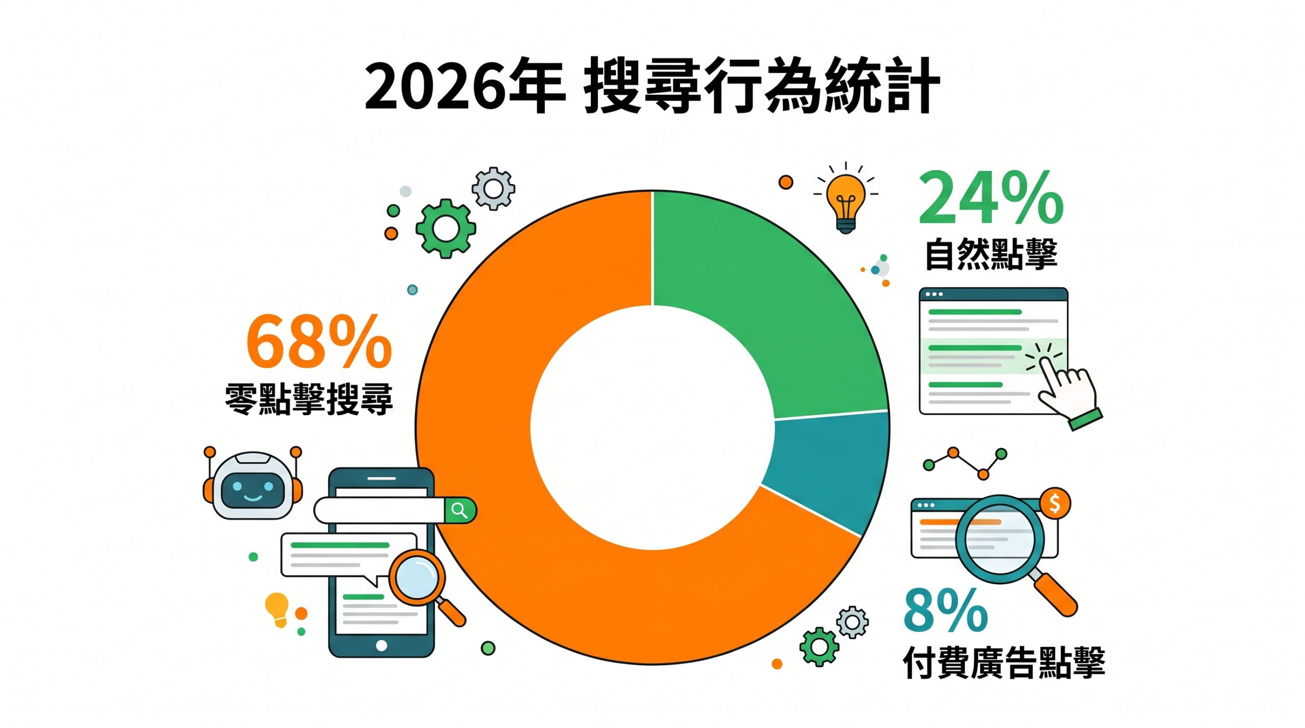 2026年搜尋行為分佈示意圖，圓餅圖顯示零點擊搜尋、自然點擊與付費點擊的比例
