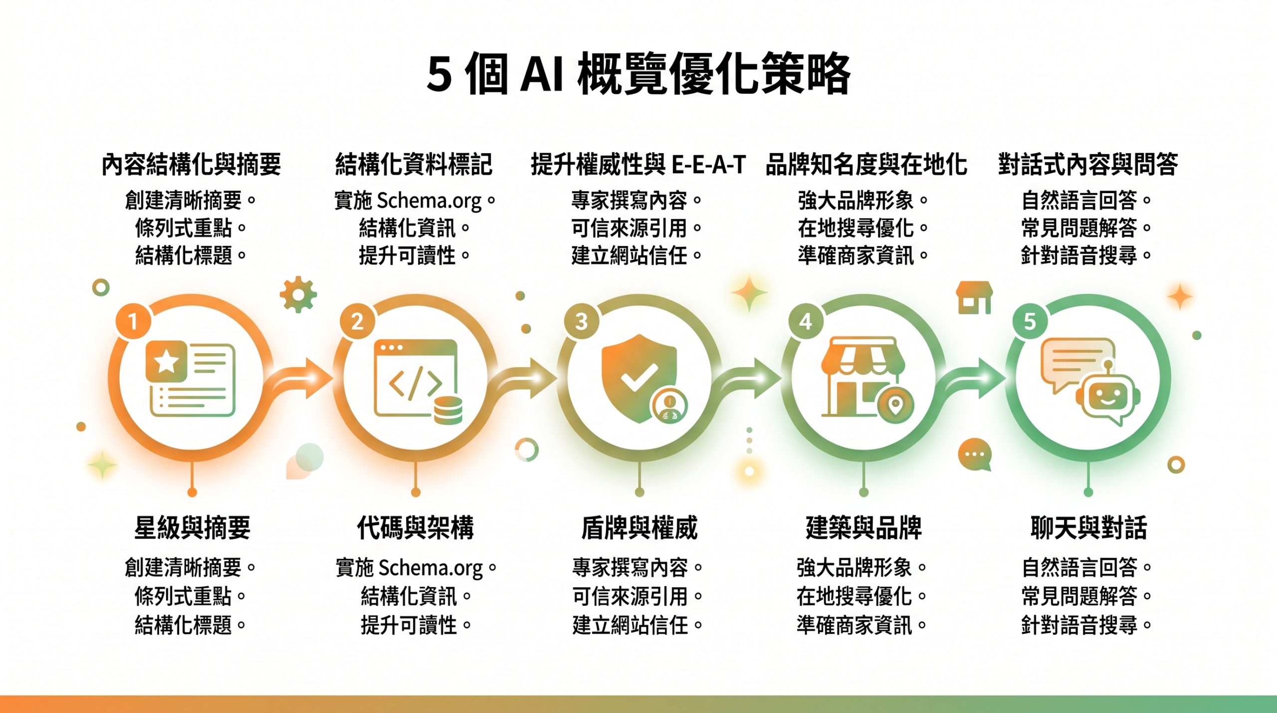 品牌進入Google AI Overview的五步驟策略示意圖