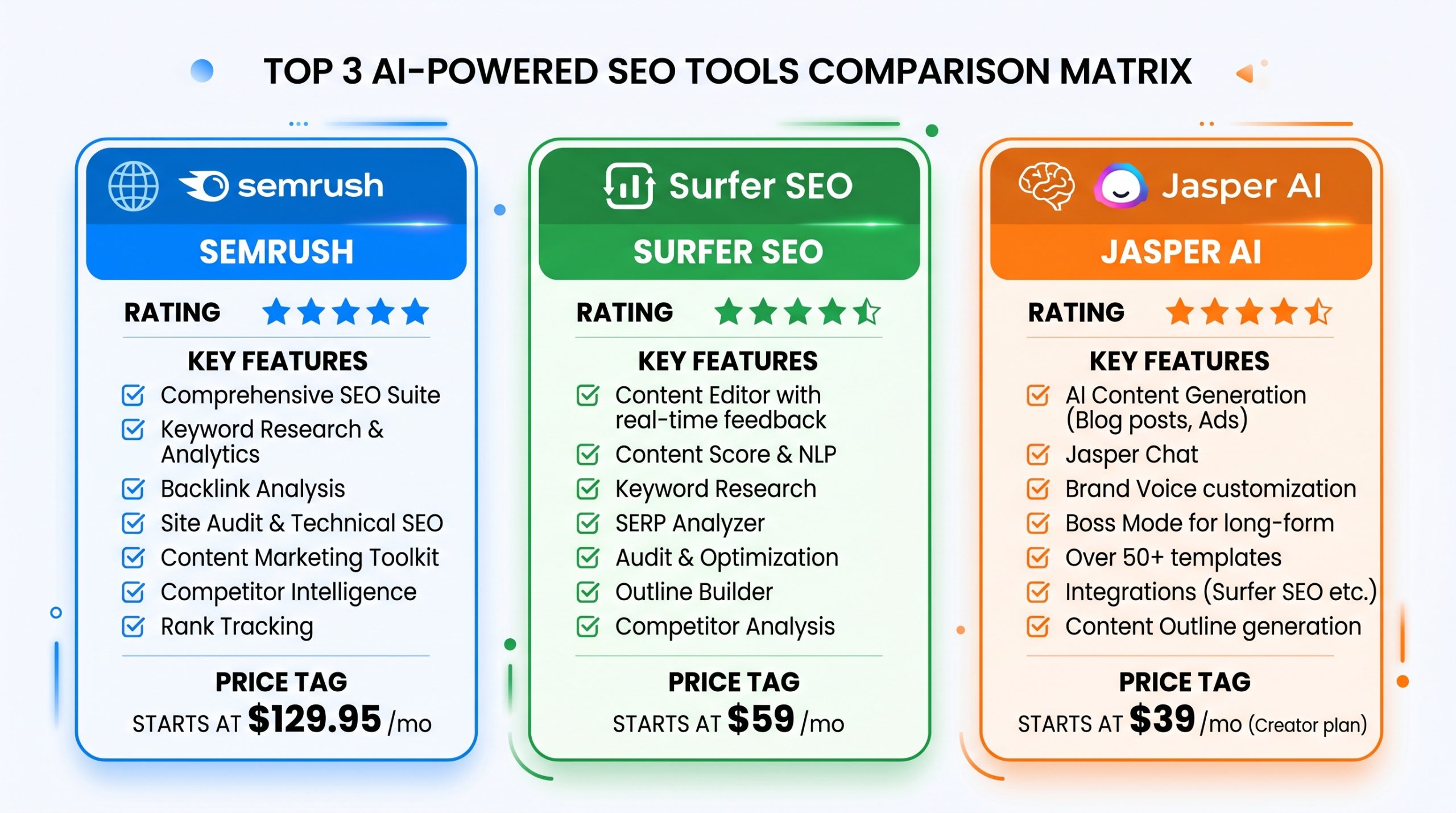 Semrush、Surfer SEO、Jasper AI三大AI SEO工具深度比較矩陣圖，包含功能、評分、價格對比