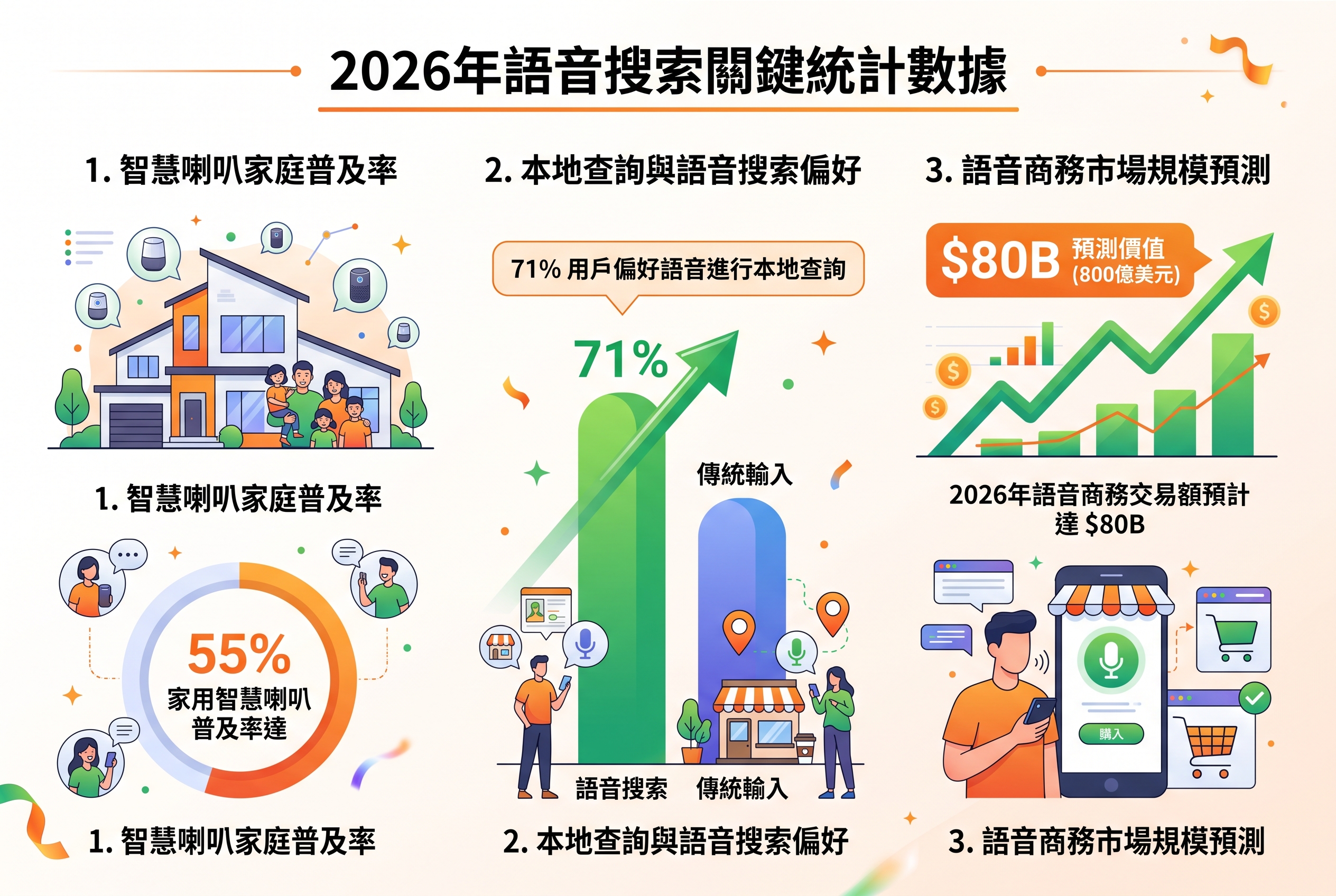 2026年語音搜尋統計數據示意圖