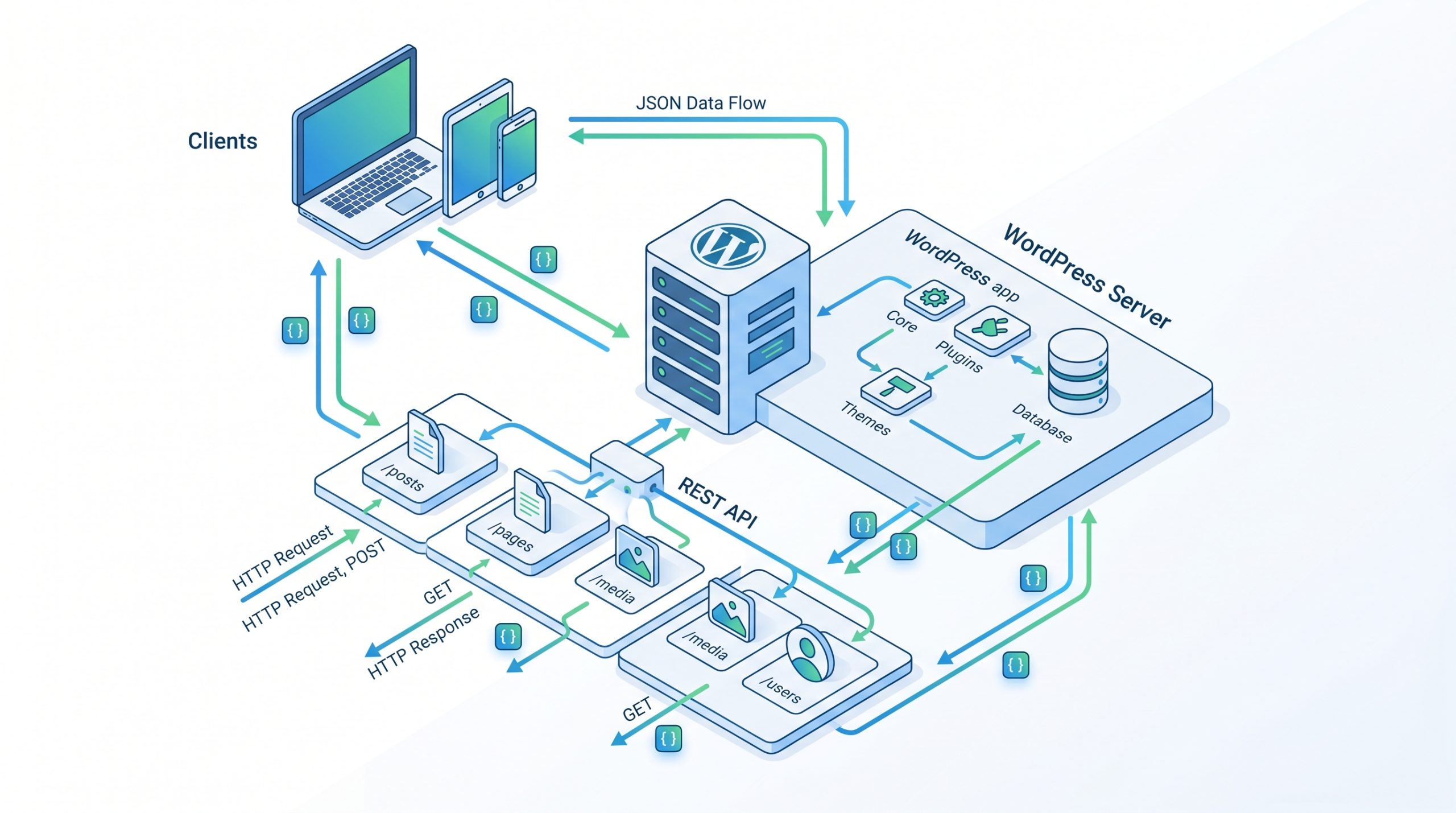 WordPress REST API 架構示意圖，展示伺服器與 API 端點間的 JSON 資料流動