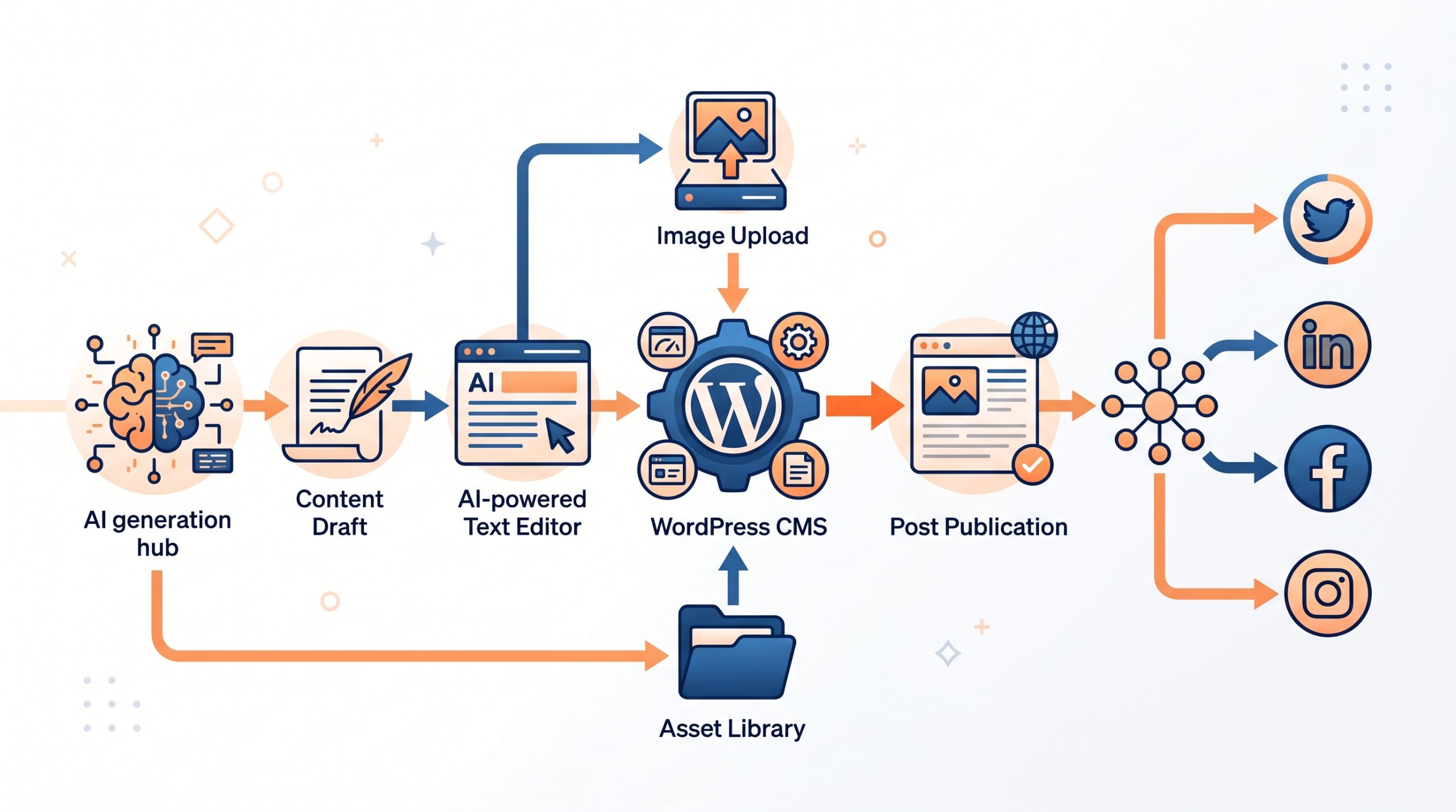 自動化內容發布工作流程圖，展示從 AI 生成到 WordPress 發布再到社群分享的完整管線