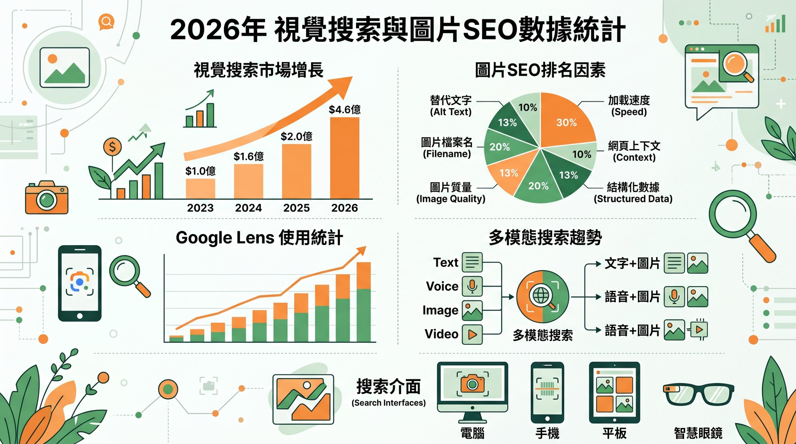 2026年視覺搜尋與多模態SEO市場統計數據圖